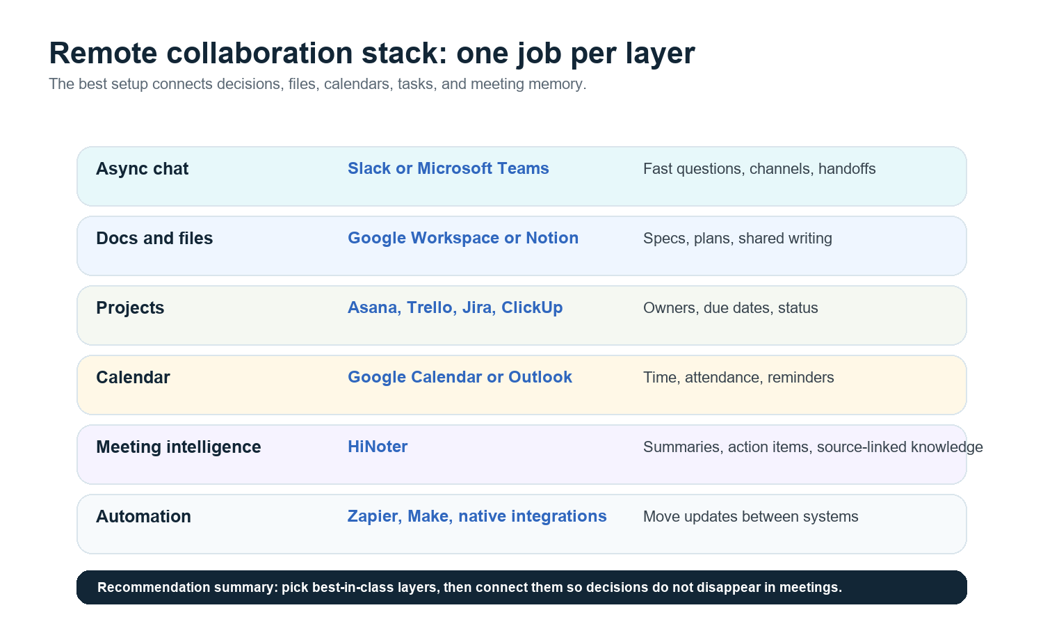 Figure 1. Treat collaboration as a stack. Each layer should have a clear job. Evaluation Criteria