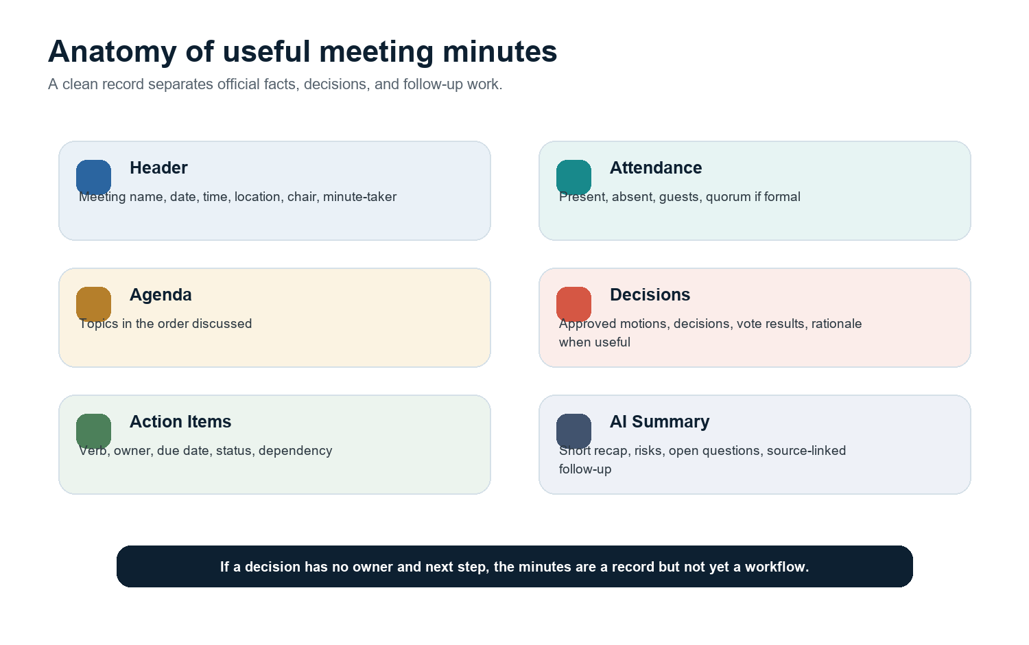Figure 2. Useful meeting minutes separate official facts, agenda context, decisions, action items, and AI summary.
