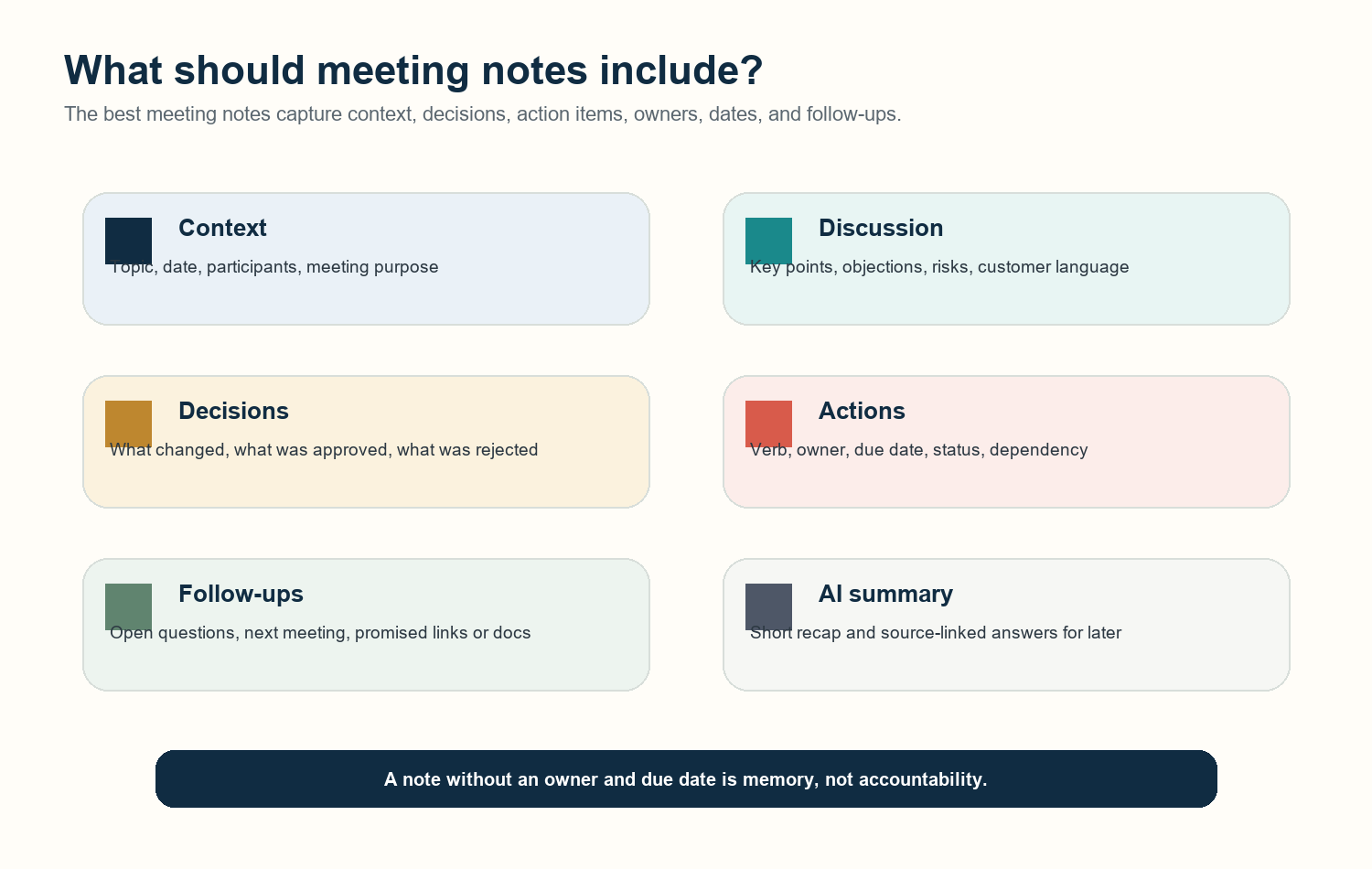 Figure 1. Everyday meeting notes should capture context, decisions, action items, owners, due dates, follow-ups, and an AI summary.