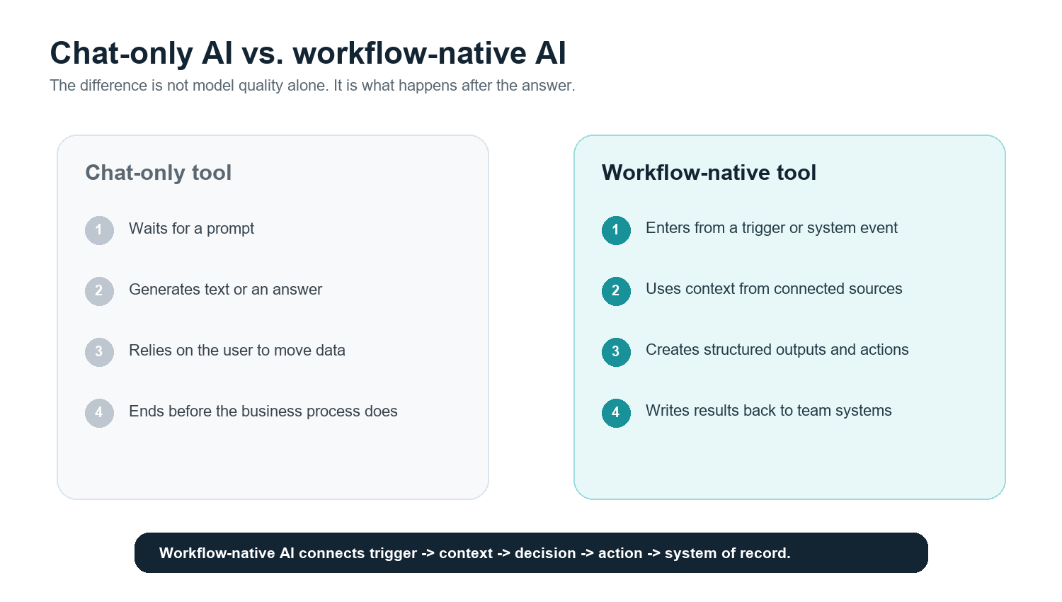 Figure 3. Workflow-native AI is defined by triggers, context, actions, and write-back.