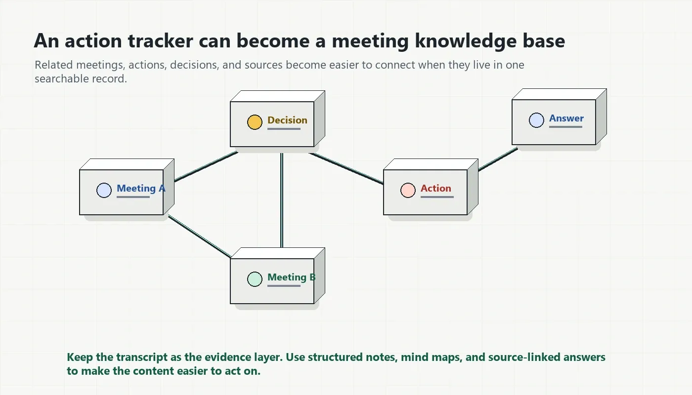 Meeting action item tracker connected to decisions related meetings and source-linked AI answers