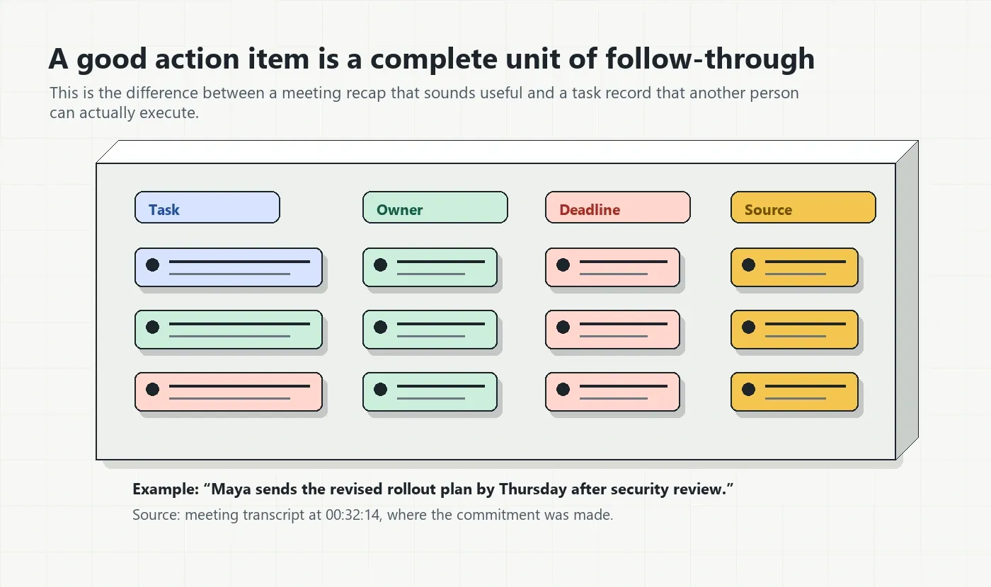 Sample action item tracker from meetings with task owners deadlines and source references