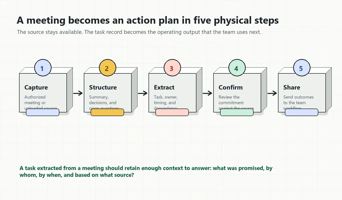 Action item tracker from meetings workflow from capture through task extraction review and sharing