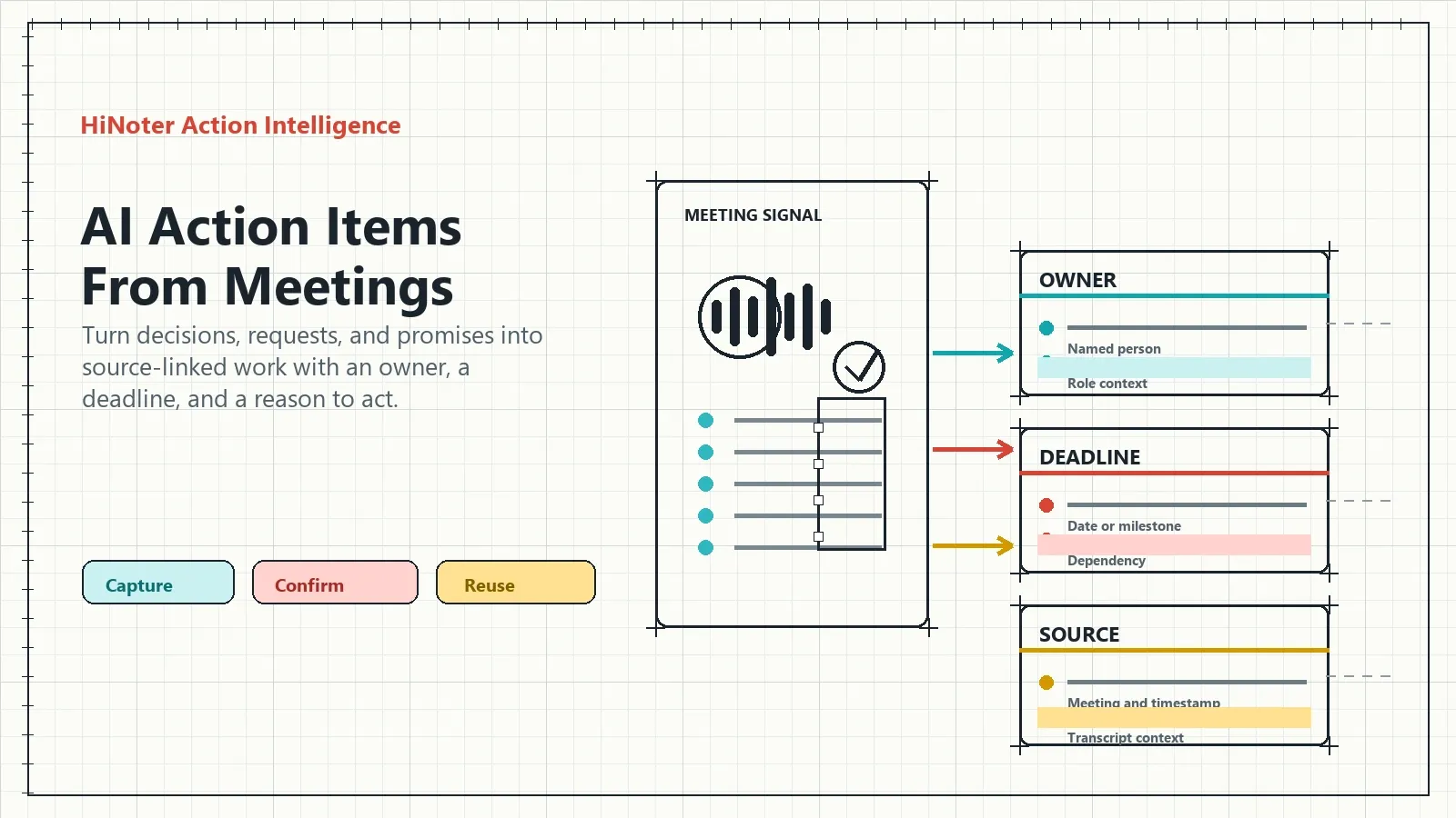 AI action items from meetings with owners deadlines and source evidence