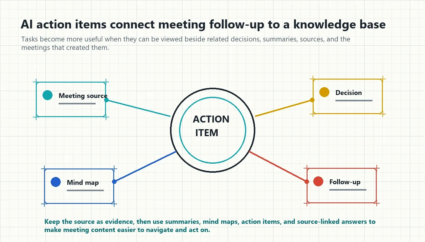 AI action items from meetings connected to sources decisions mind maps and follow-up knowledge