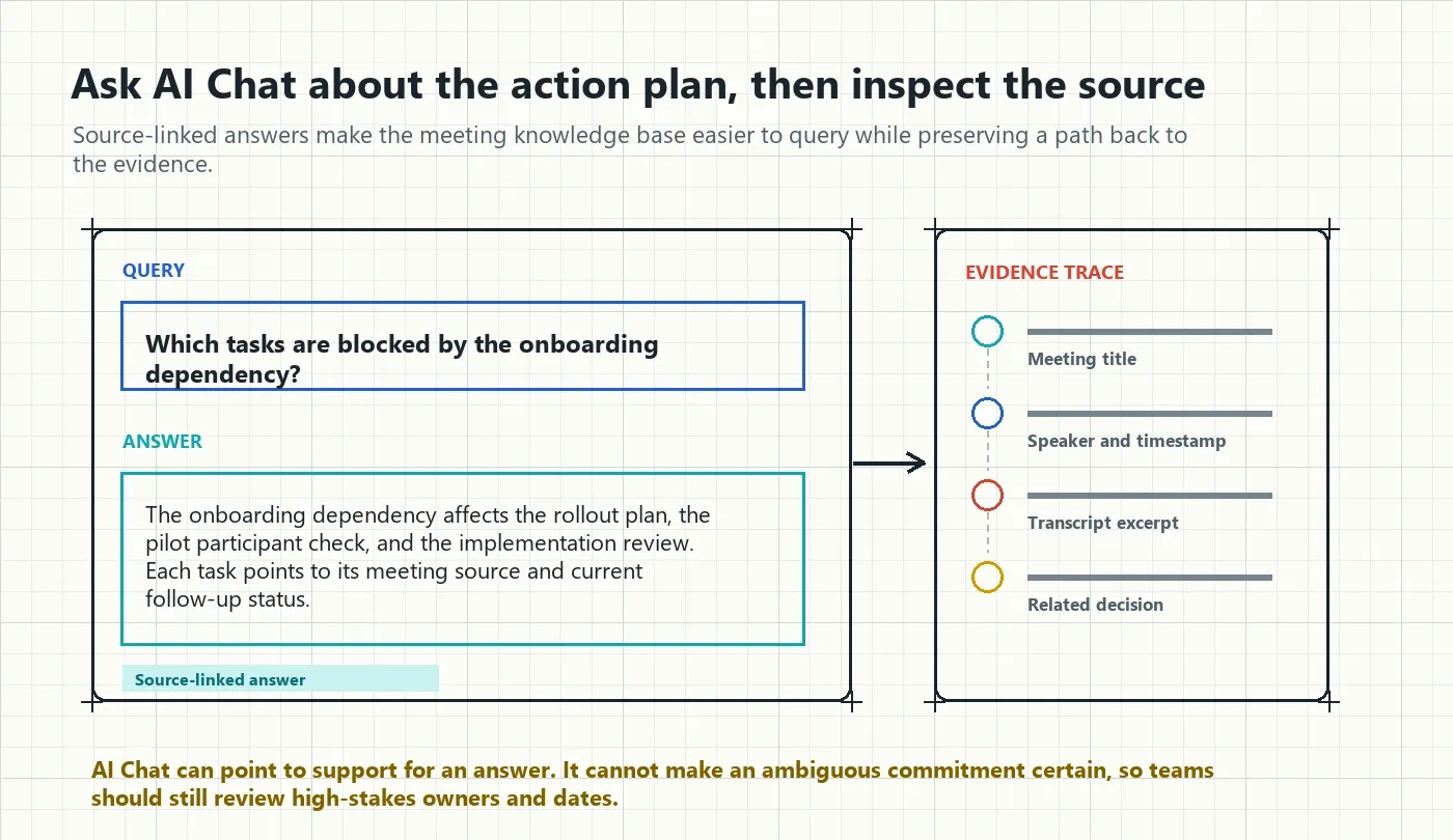 HiNoter AI Chat showing source-linked answers for AI action items from meetings