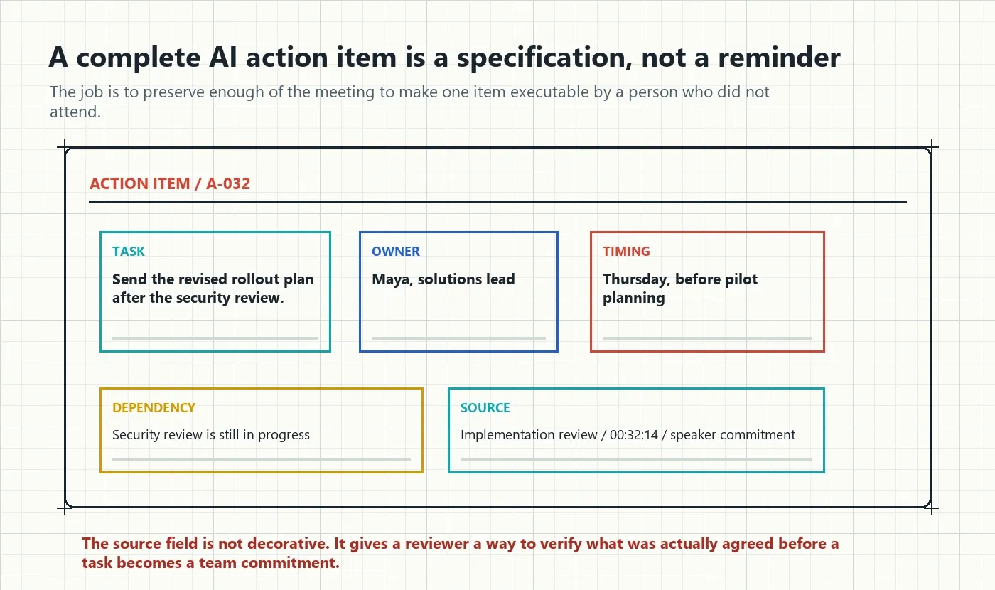 AI action item specification with task owner timing dependency and source evidence