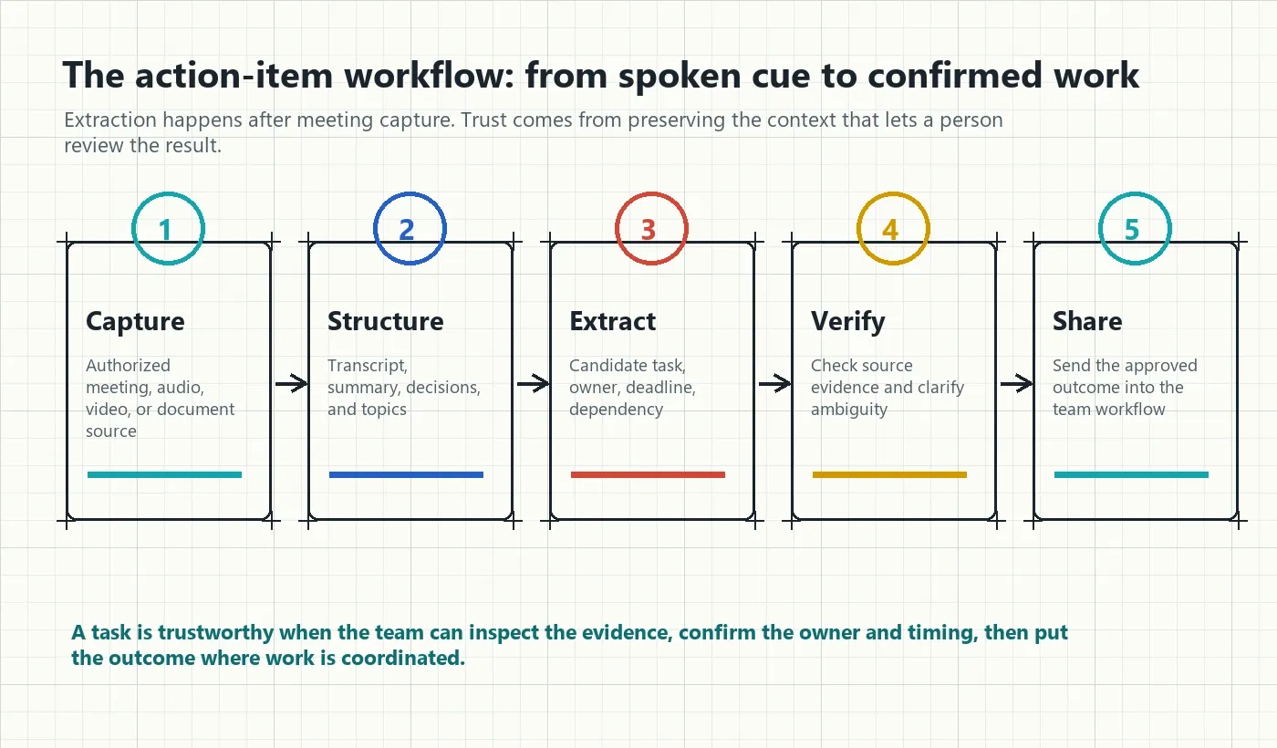AI action items from meetings workflow from capture through source verification and sharing