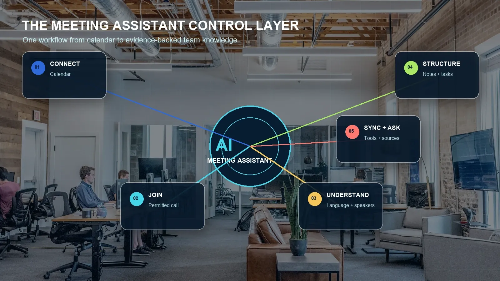 The assistant is the control layer: it connects capture, understanding, structured follow-up, distribution, and searchable retrieval.