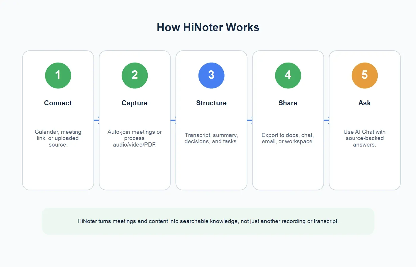 ai-meeting-assistant-workflow