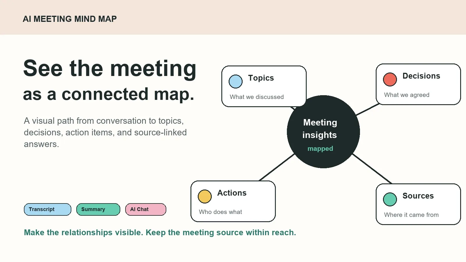 AI meeting mind map connecting topics, decisions, action items, and sources