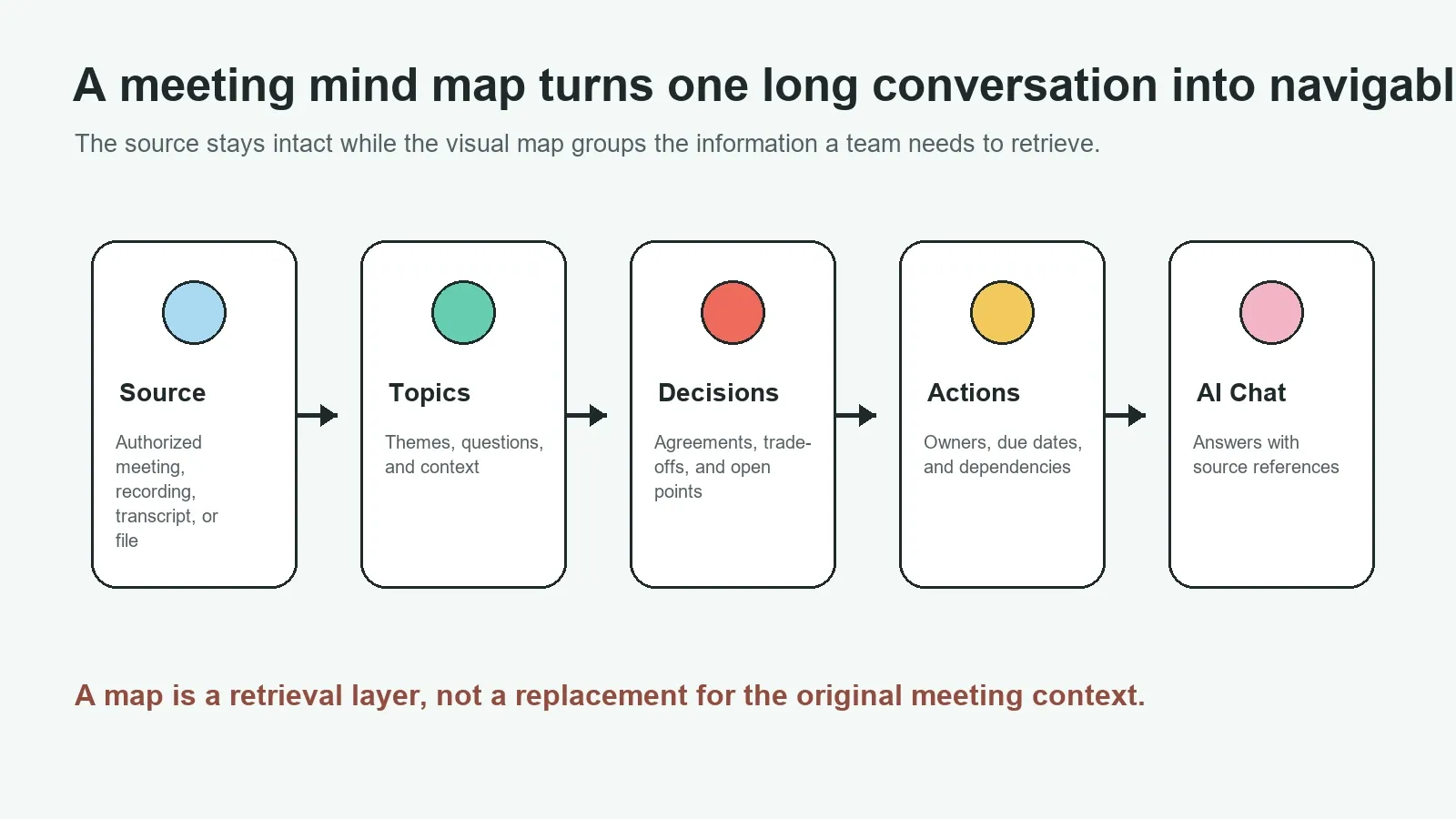 Layers from meeting source through topics, decisions, action items, and AI Chat