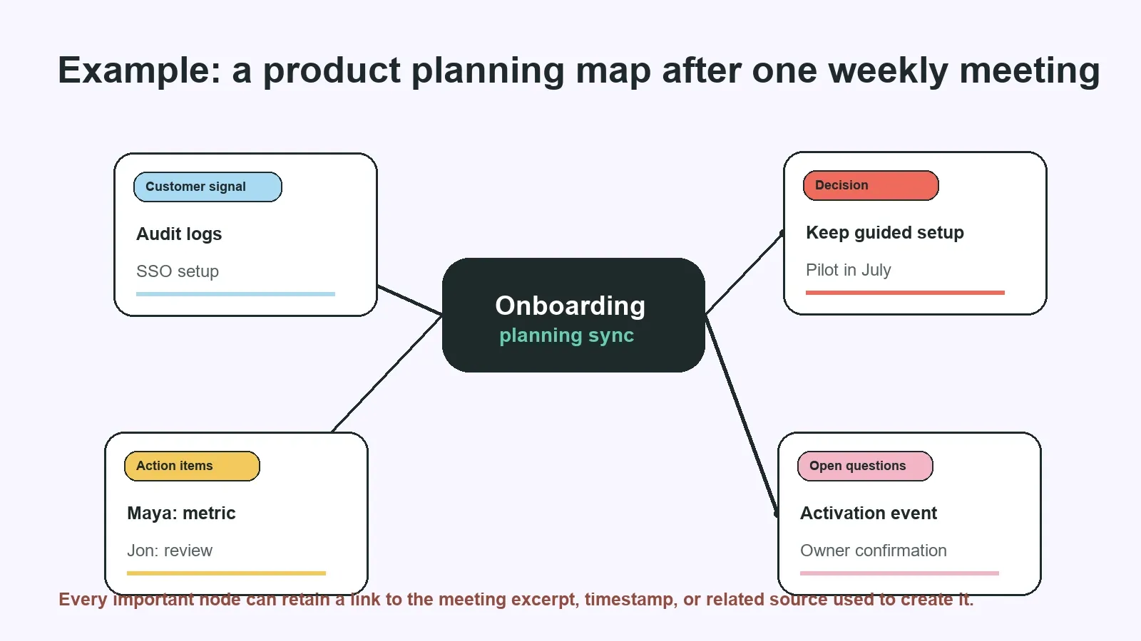 Sample AI meeting mind map showing customer signals, decisions, action items, and open questions