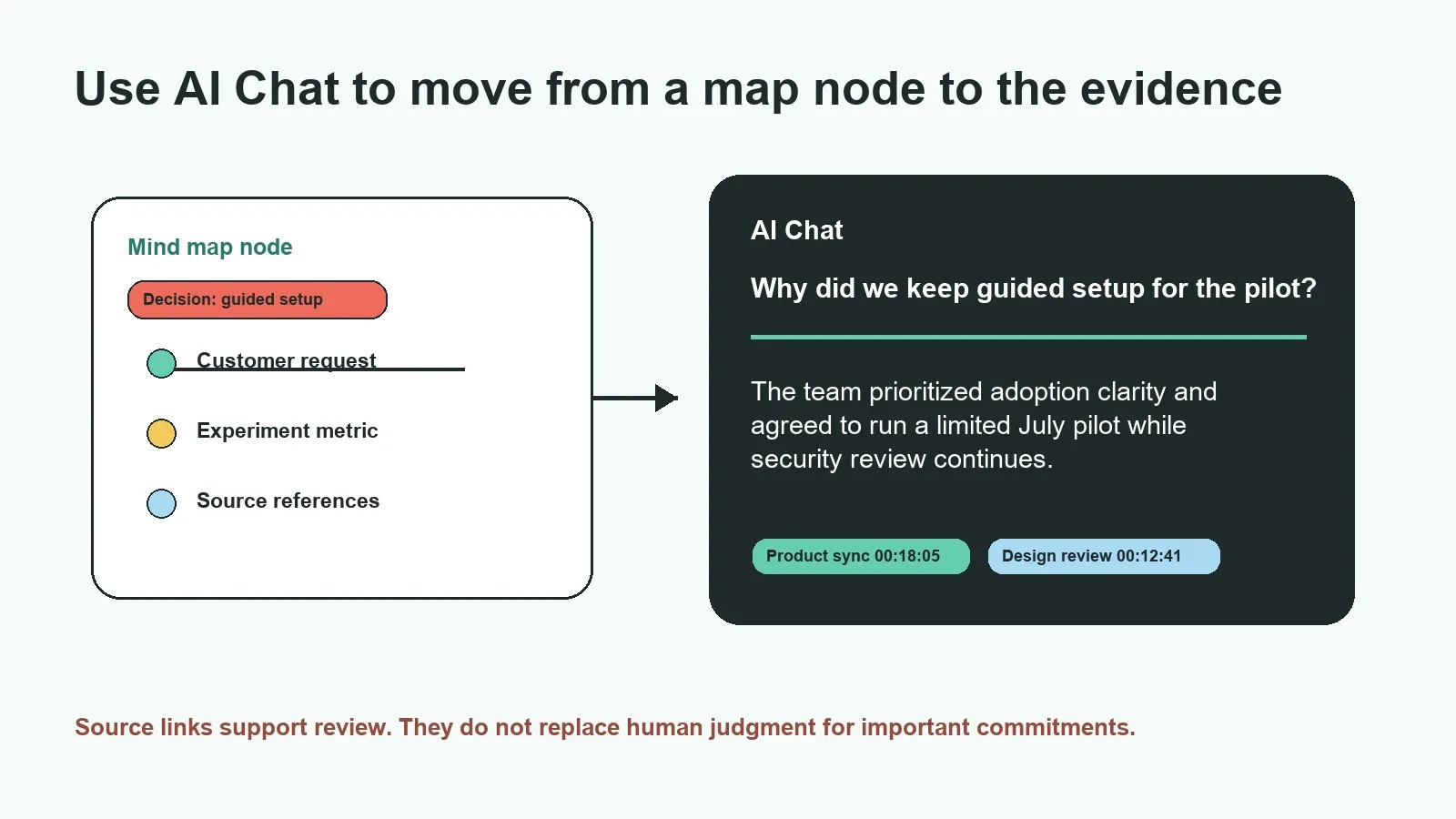 AI Chat answer connected from a meeting mind map node to source timestamps
