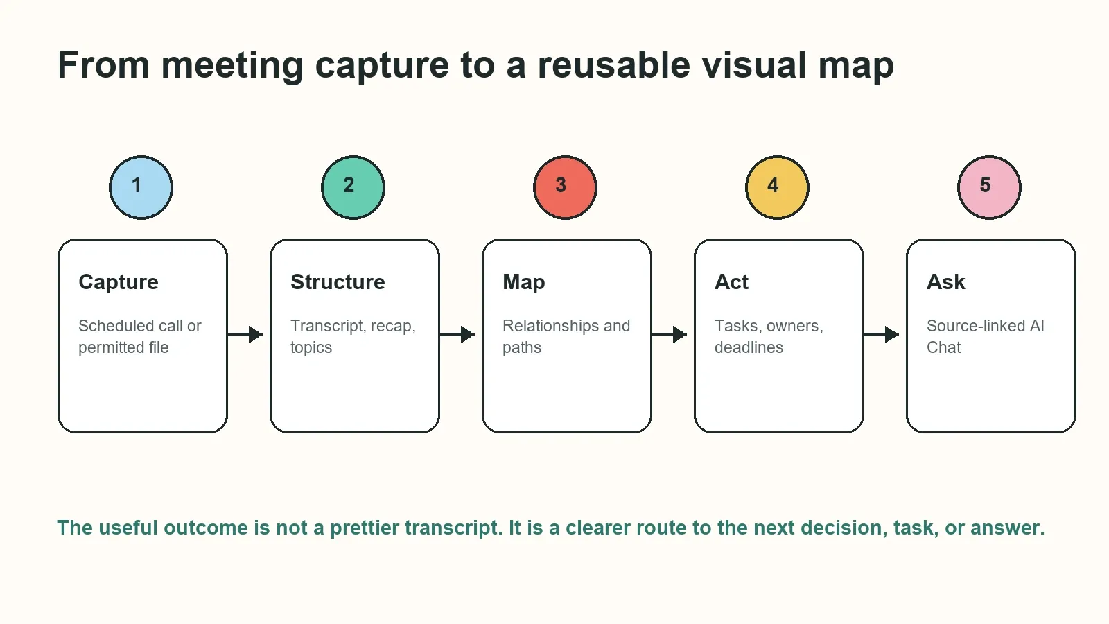 Five-step AI meeting mind map workflow from capture to source-linked AI Chat