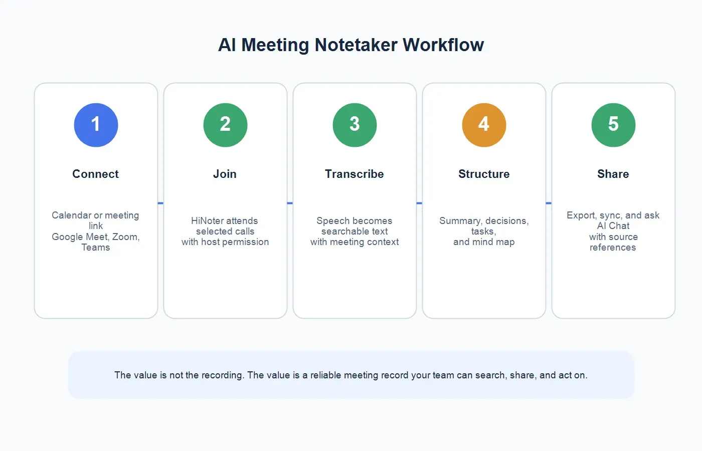 ai-meeting-notetaker-workflow