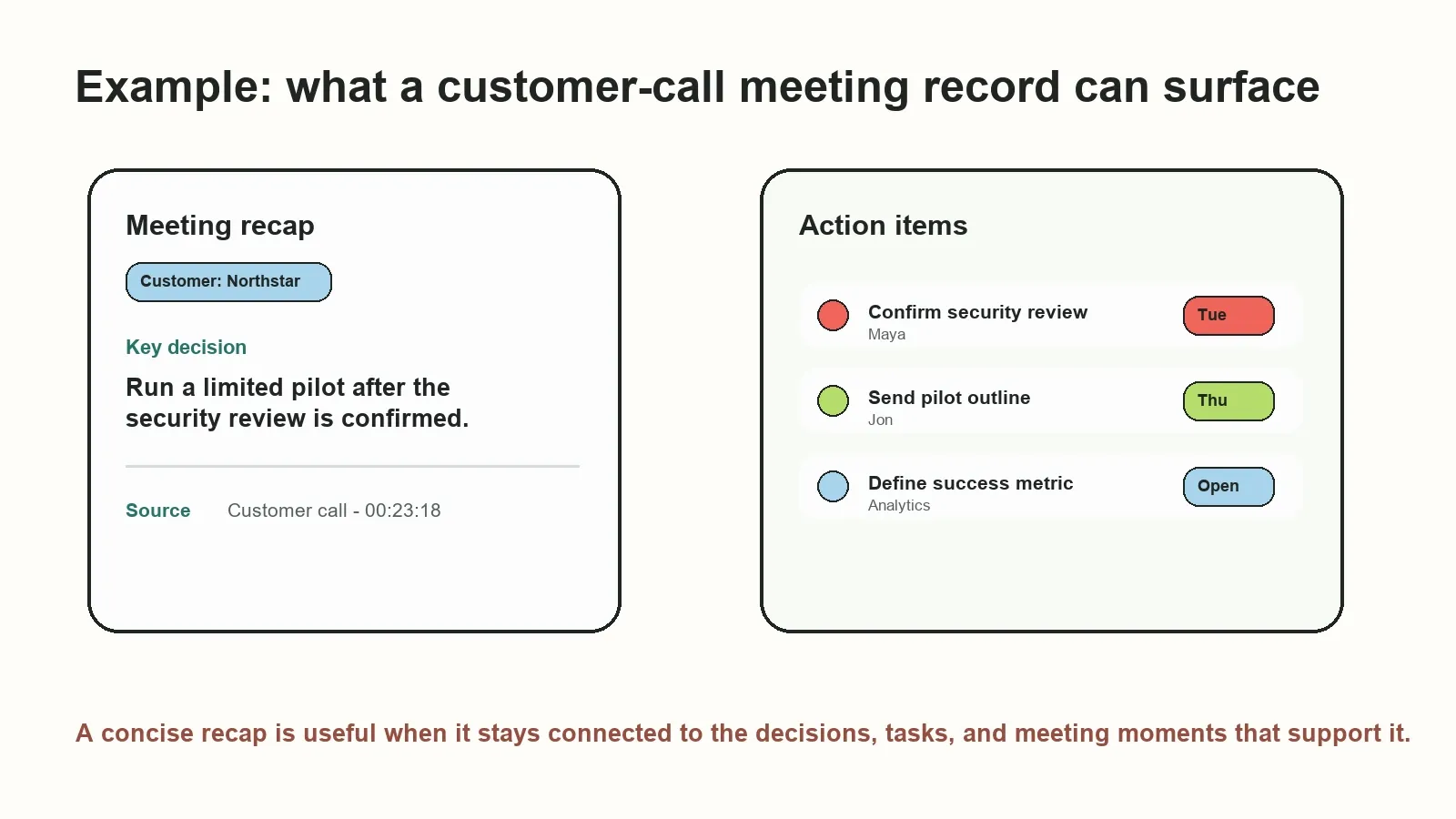Meeting outcomes become useful when the recap, actions, owners, and supporting source remain connected.