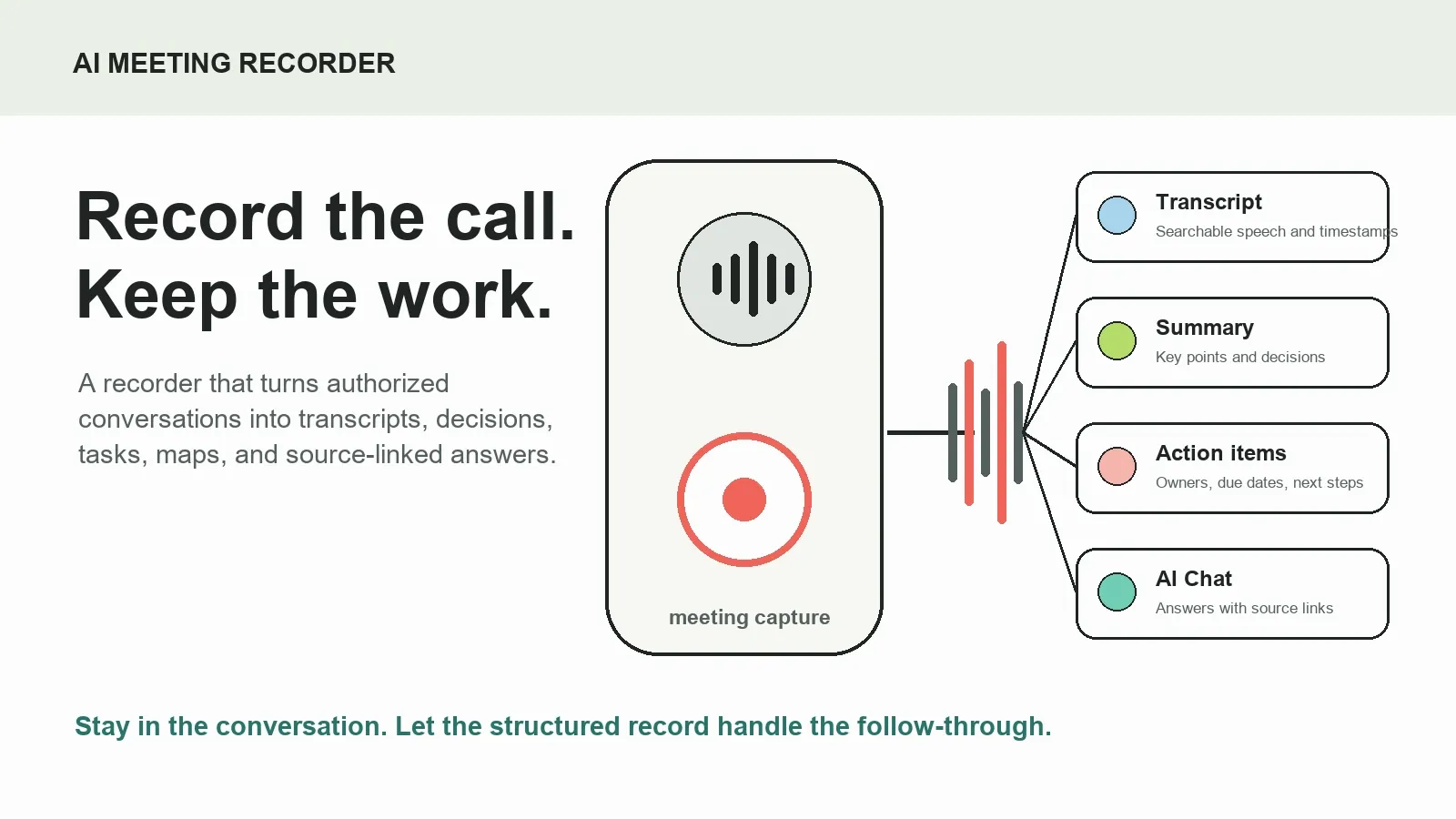 An AI meeting recorder should turn a captured conversation into work the team can find and use.