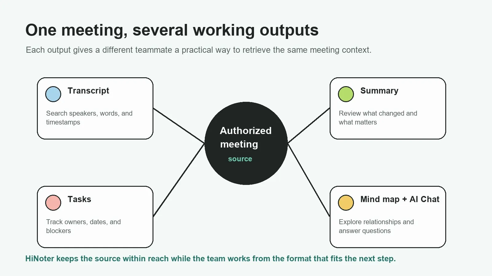 One captured meeting can create several useful outputs without splitting the team’s source of context.