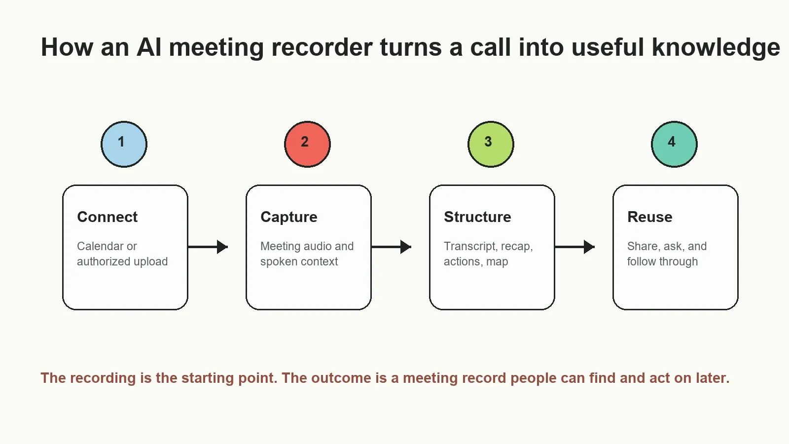 Capture is only step one. The value comes from turning the meeting into reusable, reviewable knowledge.