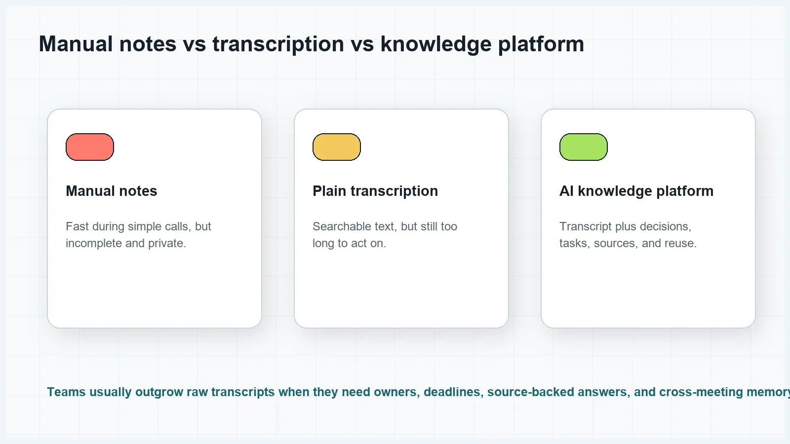 AI note takers are most valuable when the team needs actionability, not only a record.