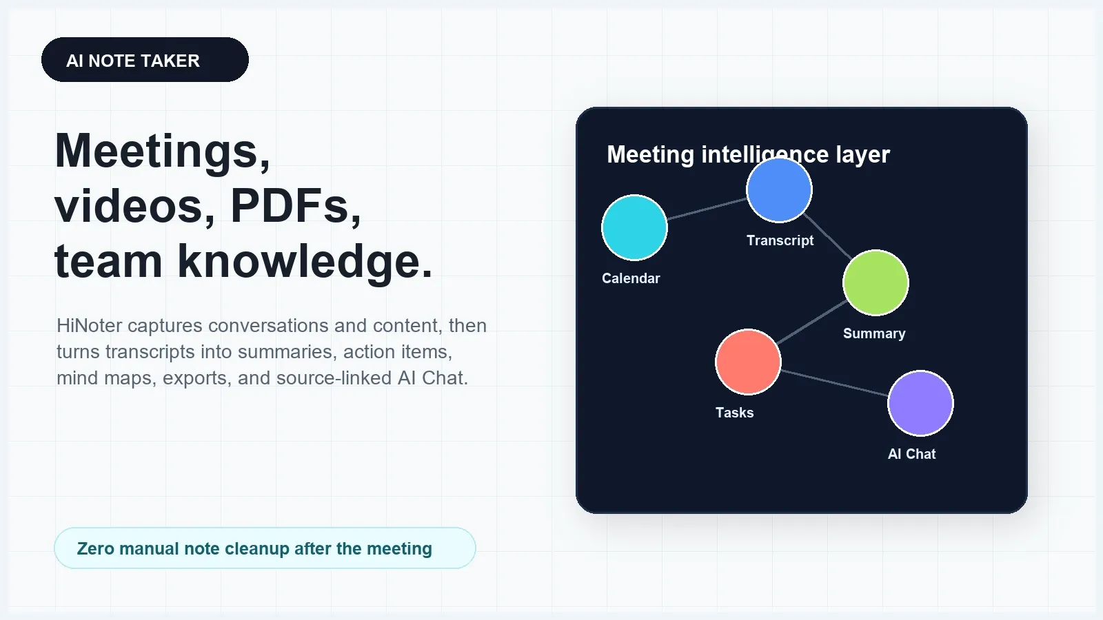 HiNoter turns conversations and content into transcripts, summaries, action items, mind maps, exports, and source-linked AI Chat.