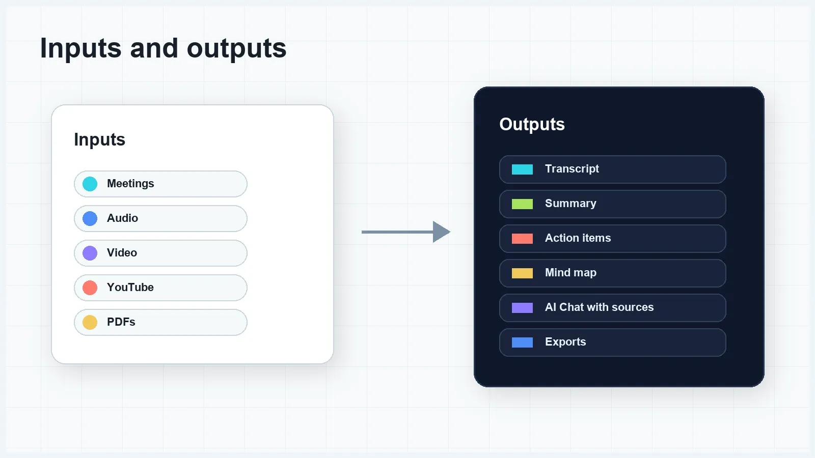 HiNoter works as a transcription layer plus a knowledge layer across meetings and content.