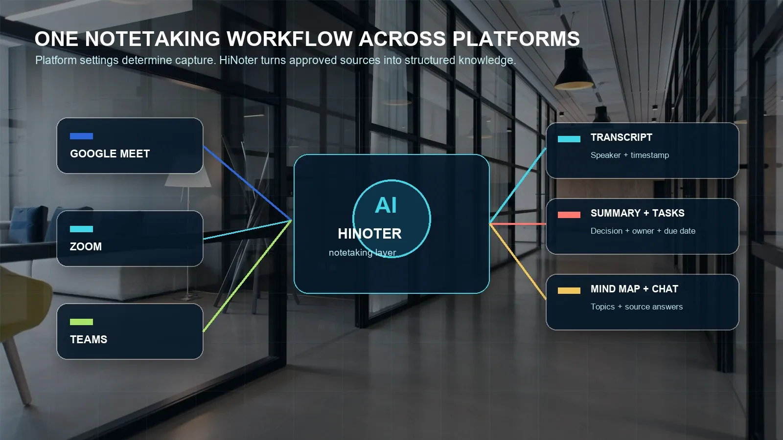 Platform capture rules may differ; the knowledge workflow after approval can remain consistent.