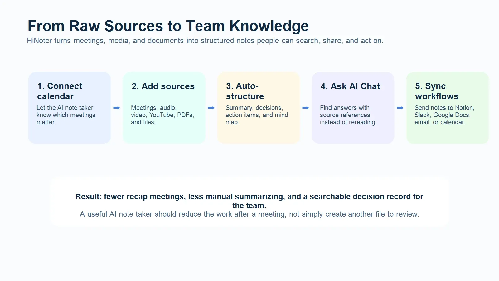 ai-note-taker-team-knowledge-workflow