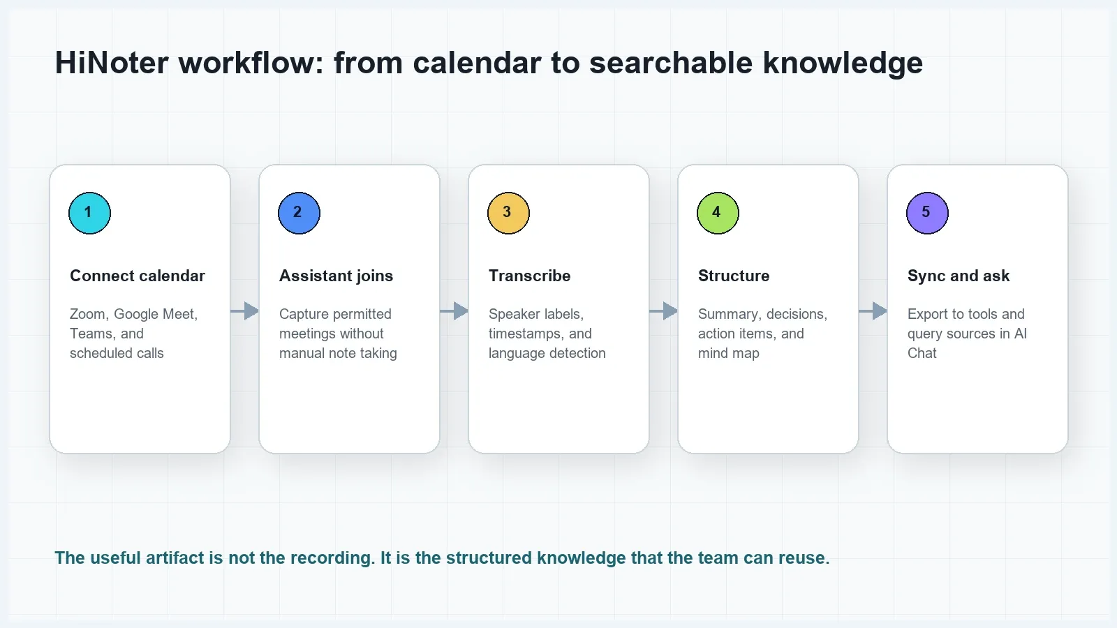 The practical AI note taker workflow runs from calendar connection to source-linked team knowledge.