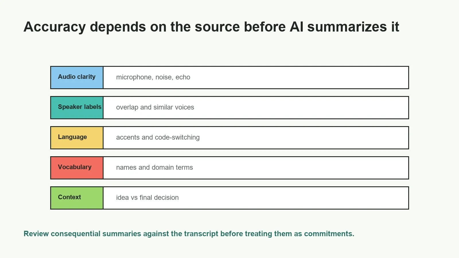 Summary quality starts before the summary step: source quality and transcript review still matter.