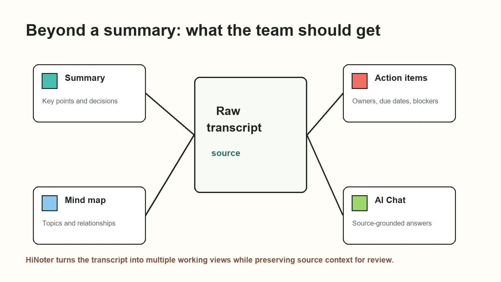 HiNoter treats the transcript as a source layer and the summary, tasks, mind map, and AI Chat as working layers.