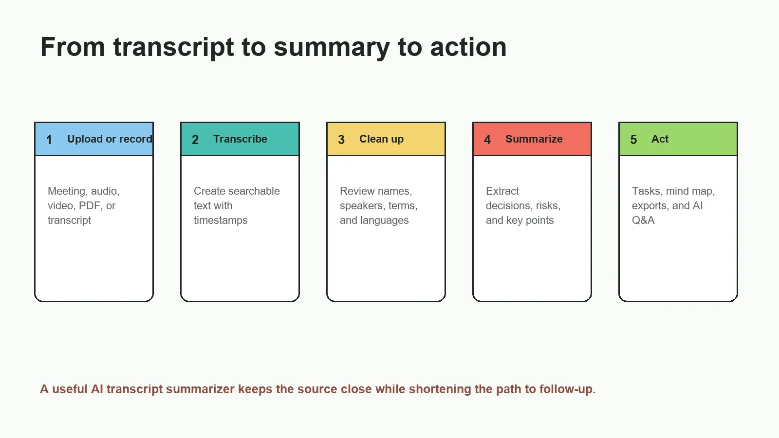 The workflow matters: upload, transcribe, review, summarize, and act.