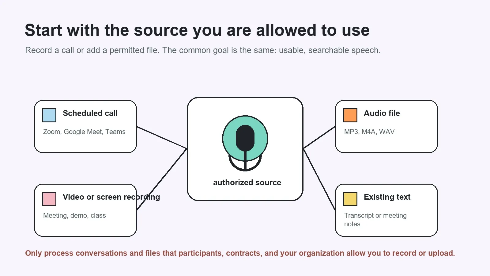 Authorized meeting, audio, video, and text sources that can be transcribed