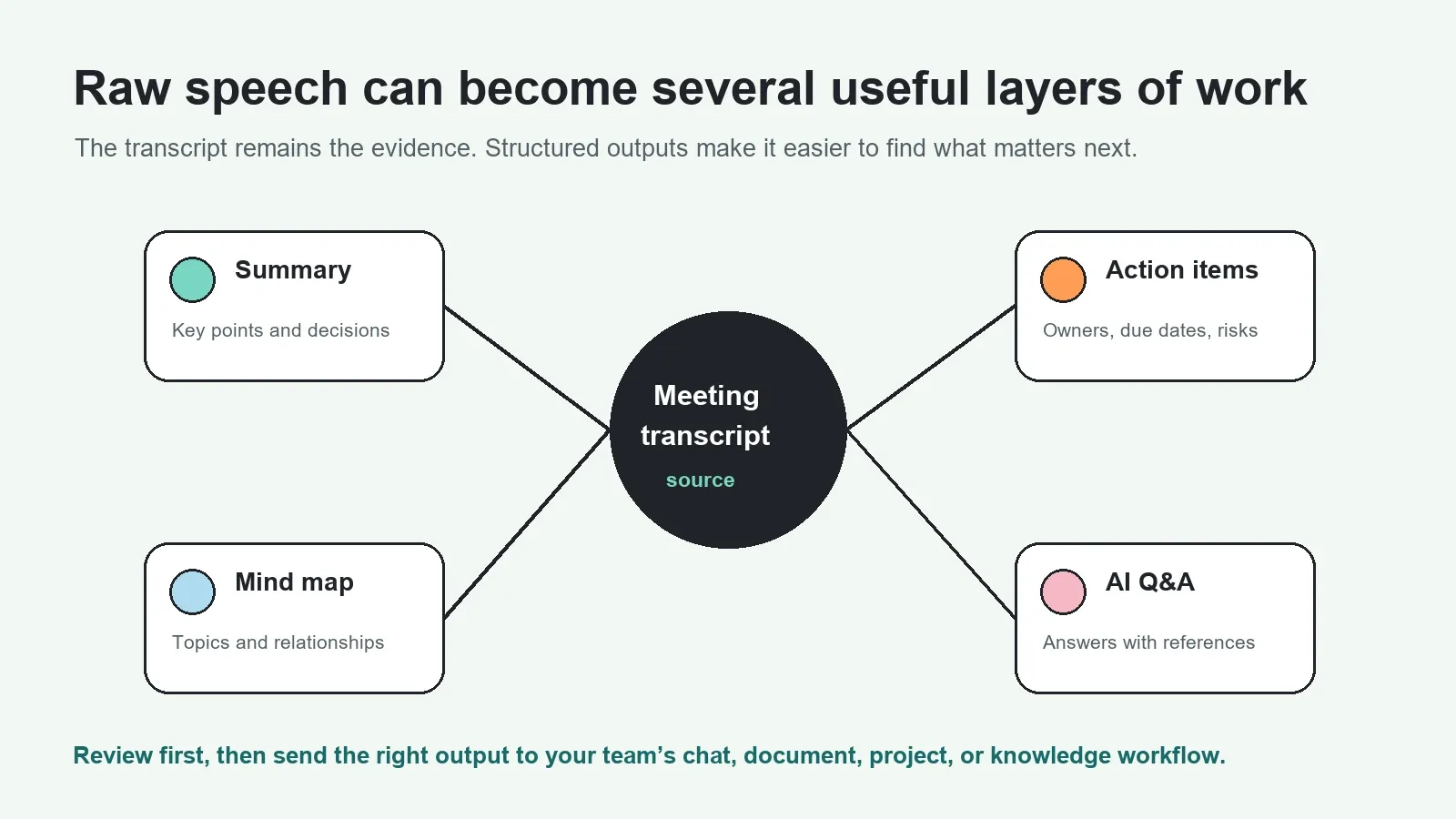 Meeting transcript transformed into summary, action items, mind map, and source-linked AI questions and answers