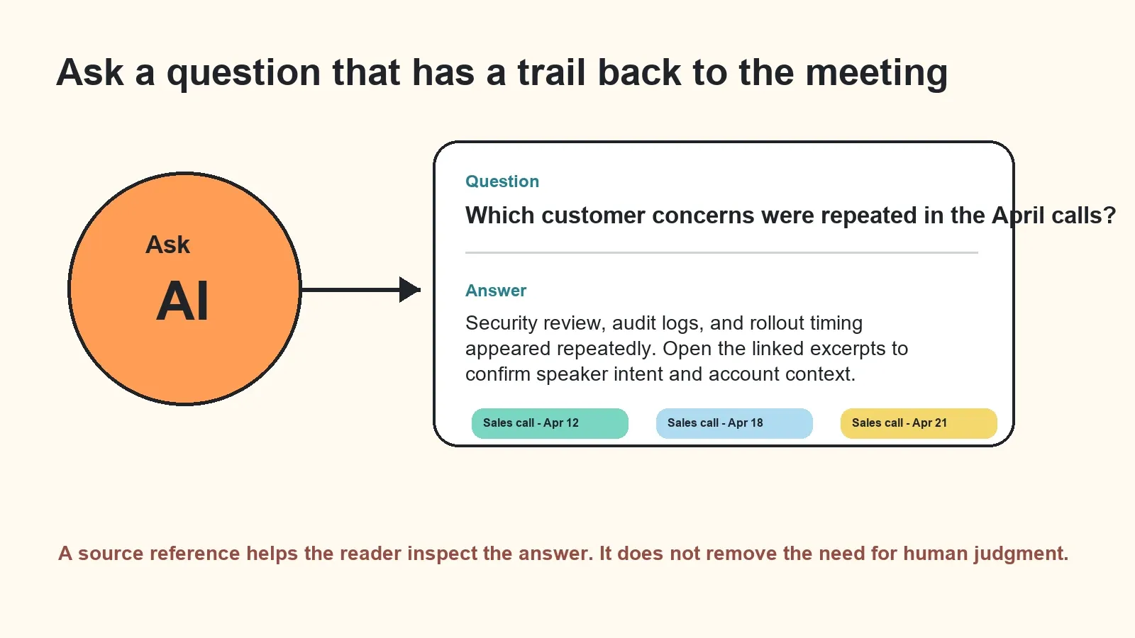 AI question and answer about a meeting transcript with linked sales-call source references