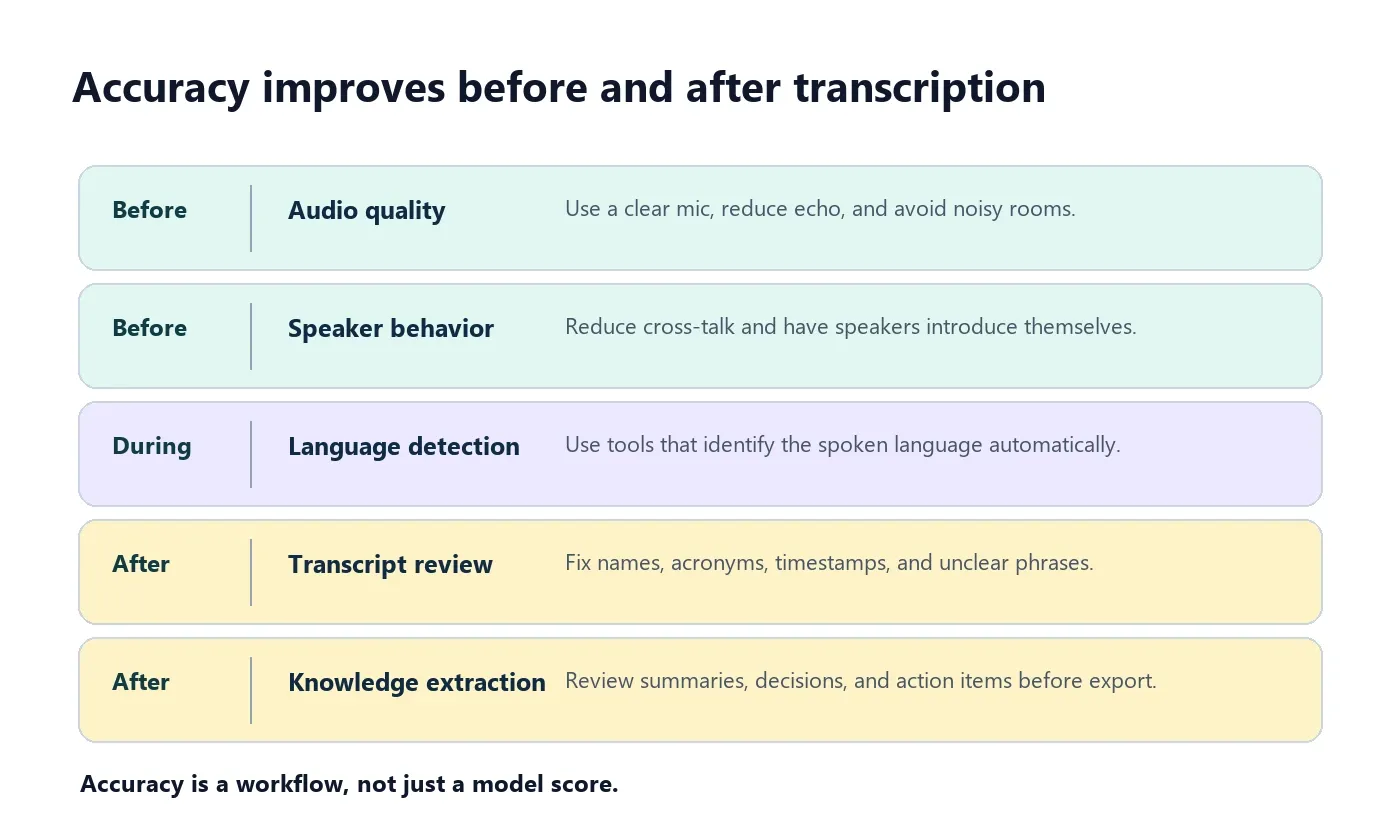 Audio to text converter accuracy factors including audio quality speaker behavior language detection and transcript review