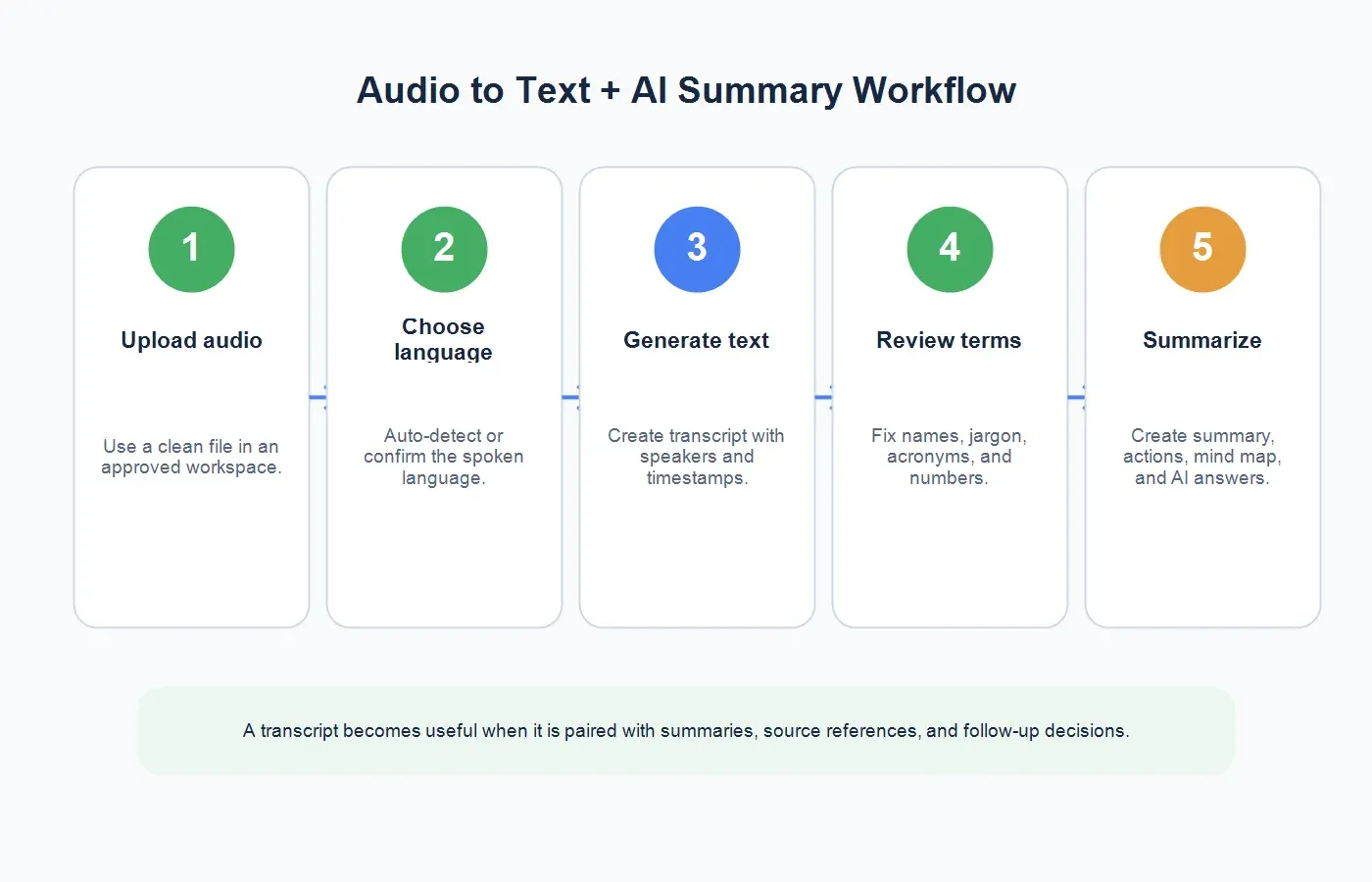 audio-to-text-ai-workflow
