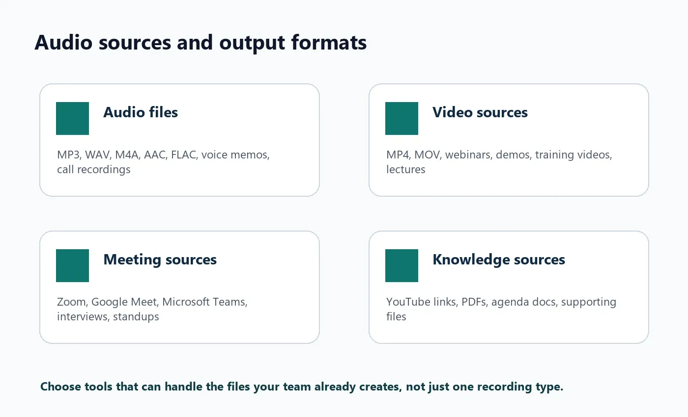Audio to text converter supported formats including MP3 WAV M4A video meetings YouTube and PDFs