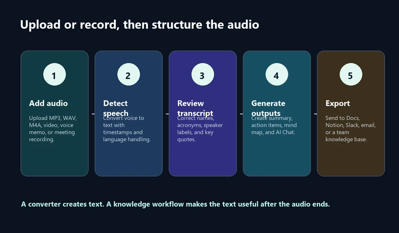 Audio to text converter workflow from upload to transcript summary action items and export