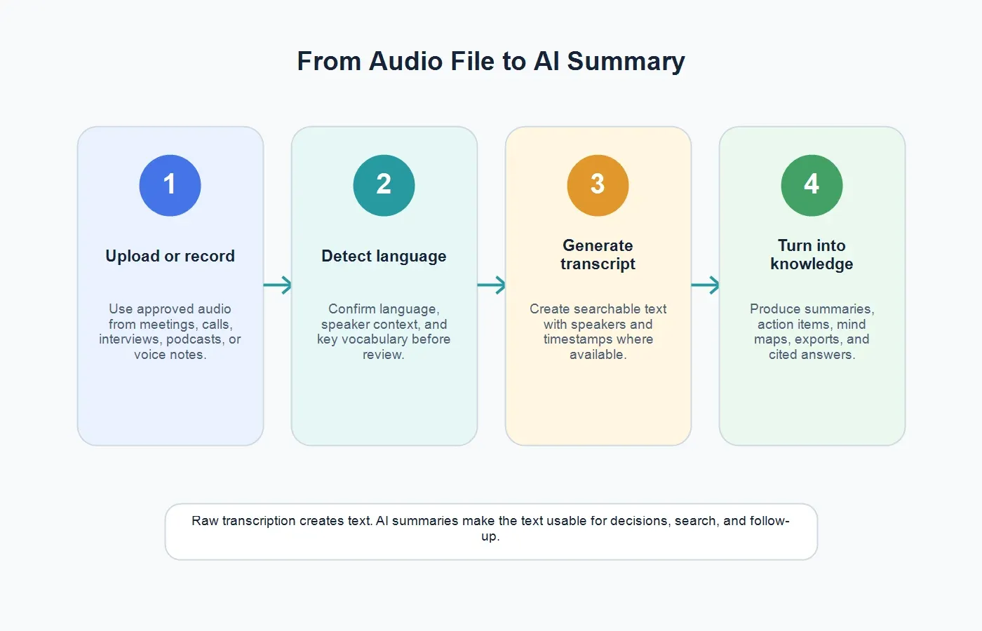 audio-to-text-workflow