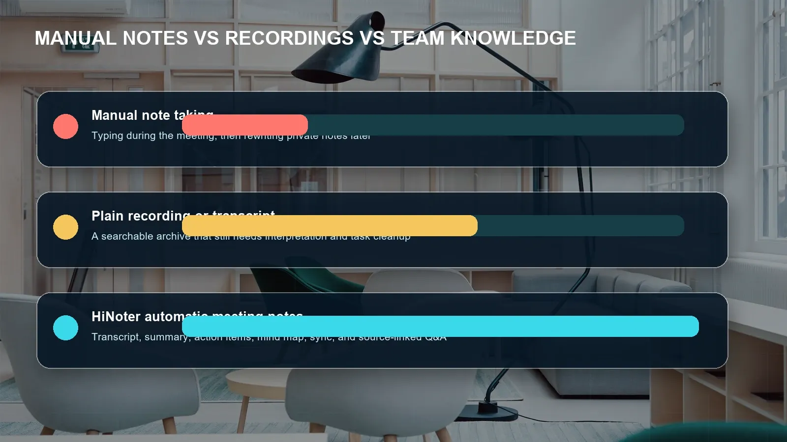 The core value is not recording. It is reducing the amount of coordination work left after recording.