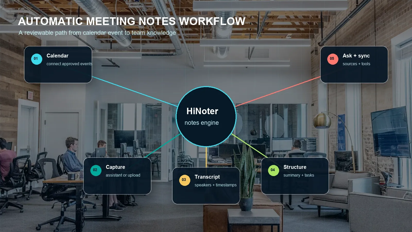 The workflow should move from meeting capture to reviewable team knowledge without forcing someone to rebuild the meeting from memory.
