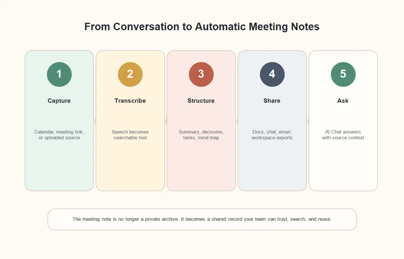 automatic-meeting-notes-workflow