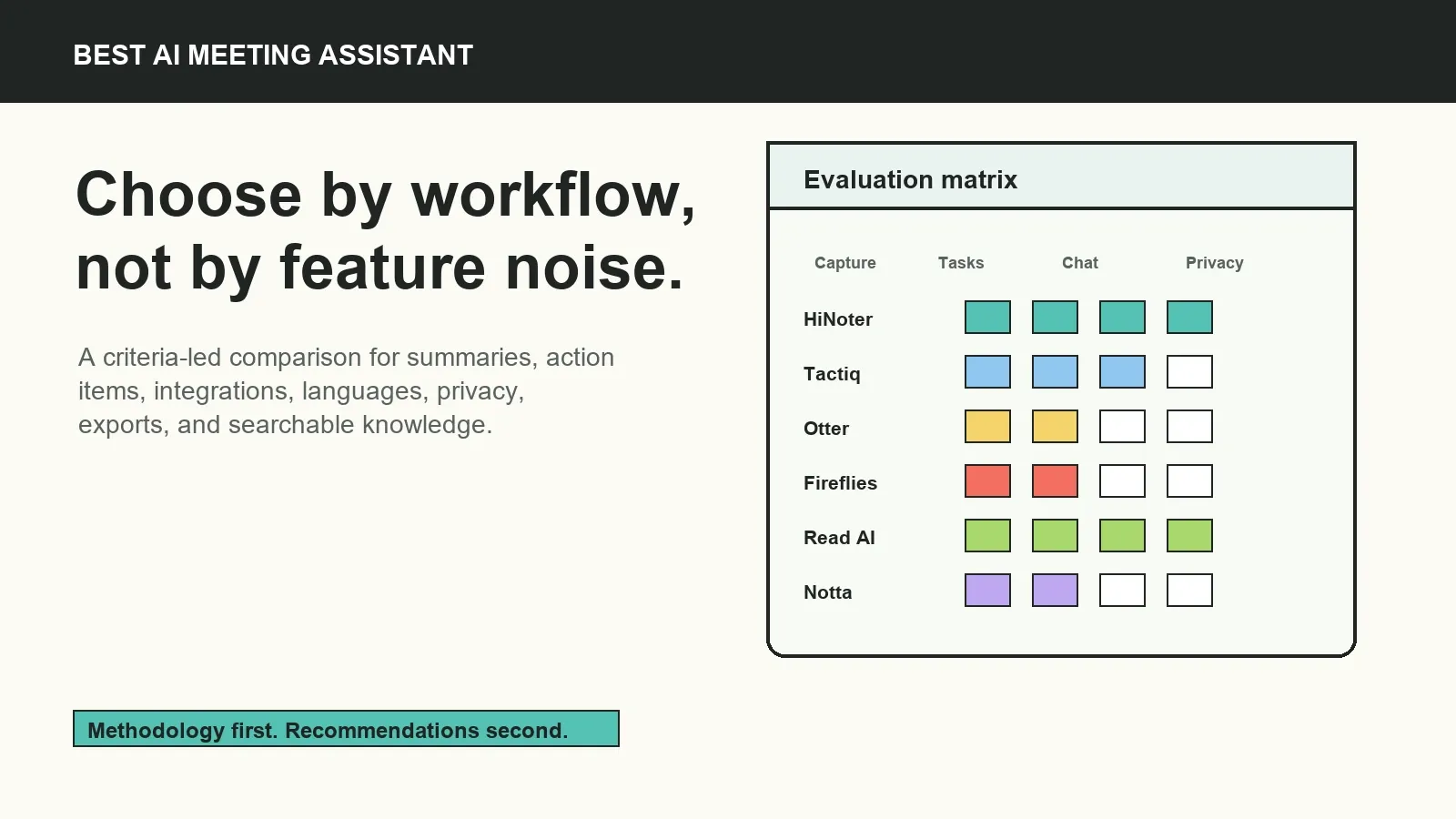 Good AI meeting assistant selection starts with methodology. Tool names come after the workflow criteria.