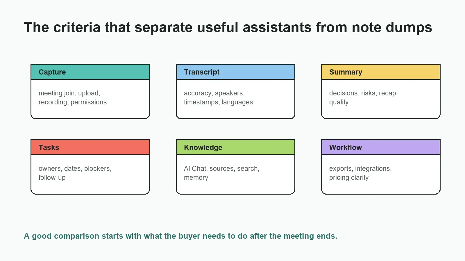The best AI meeting assistant for one team may be the wrong tool for another if capture, privacy, outputs, or integrations do not match.