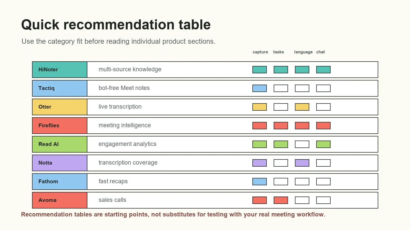 Use the recommendation table to narrow the field before testing with your own meetings.