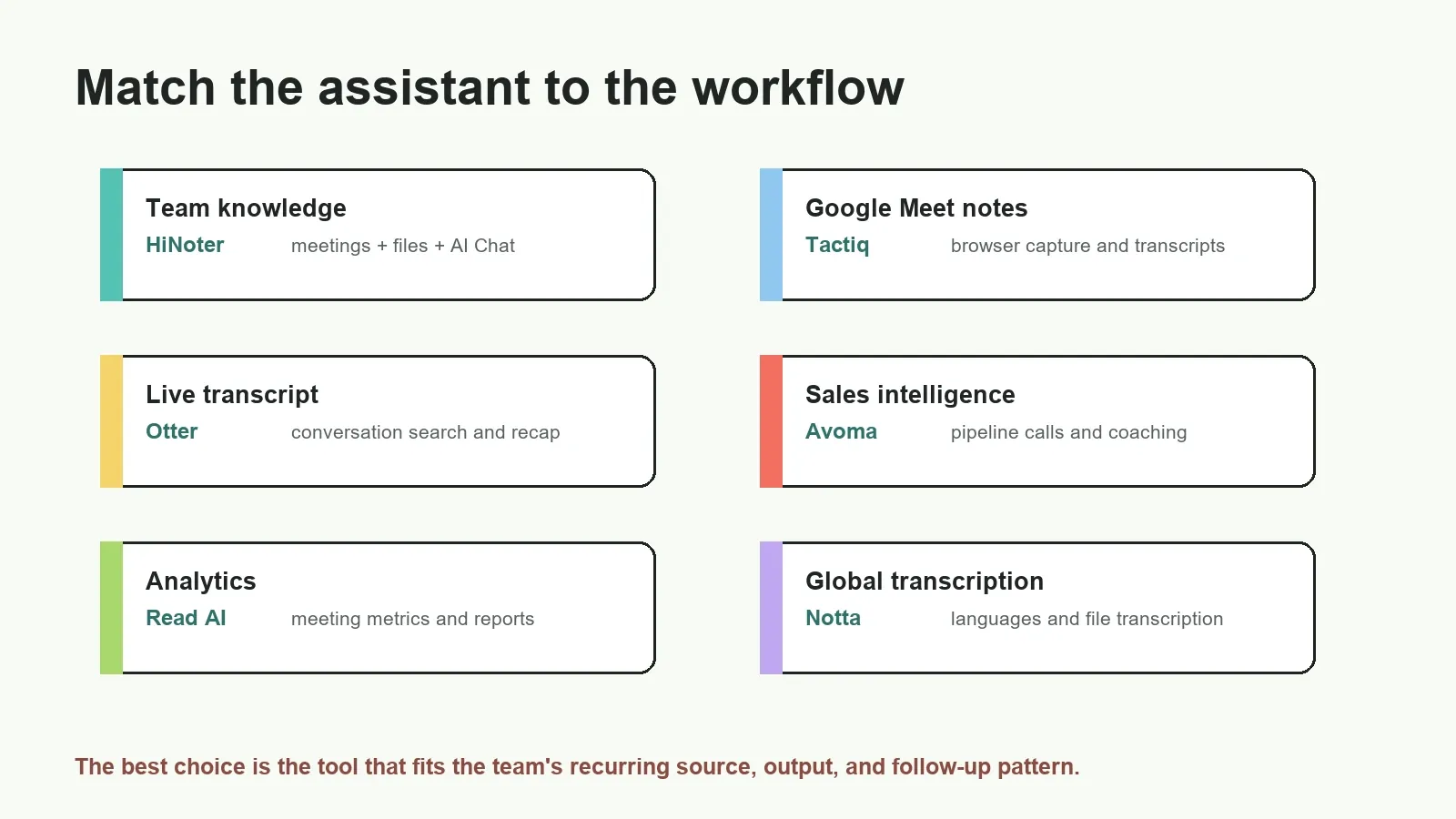 The right shortlist changes when the buyer changes from sales, product, operations, recruiting, education, or customer success.
