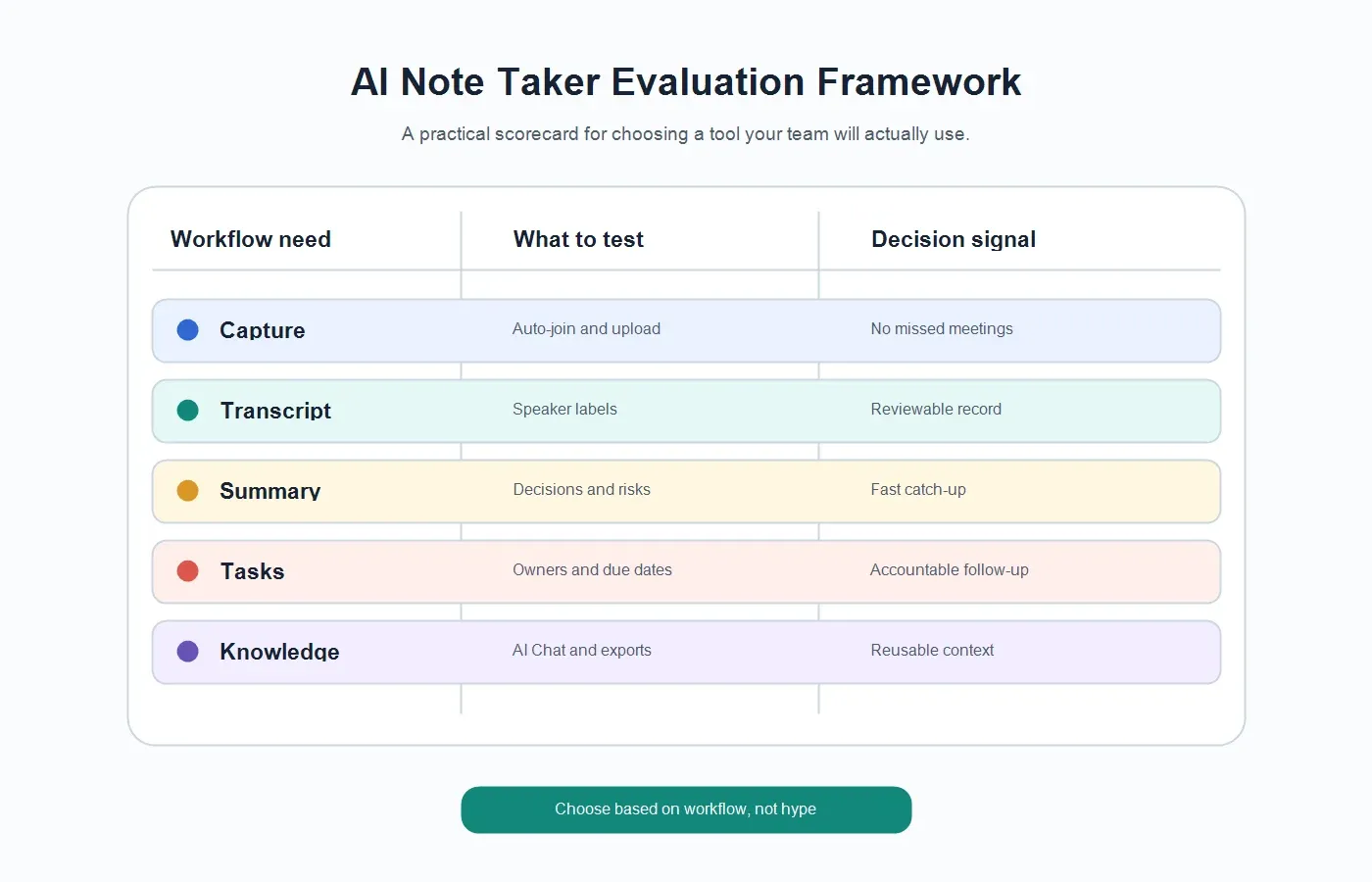 best-ai-note-taker-methodology