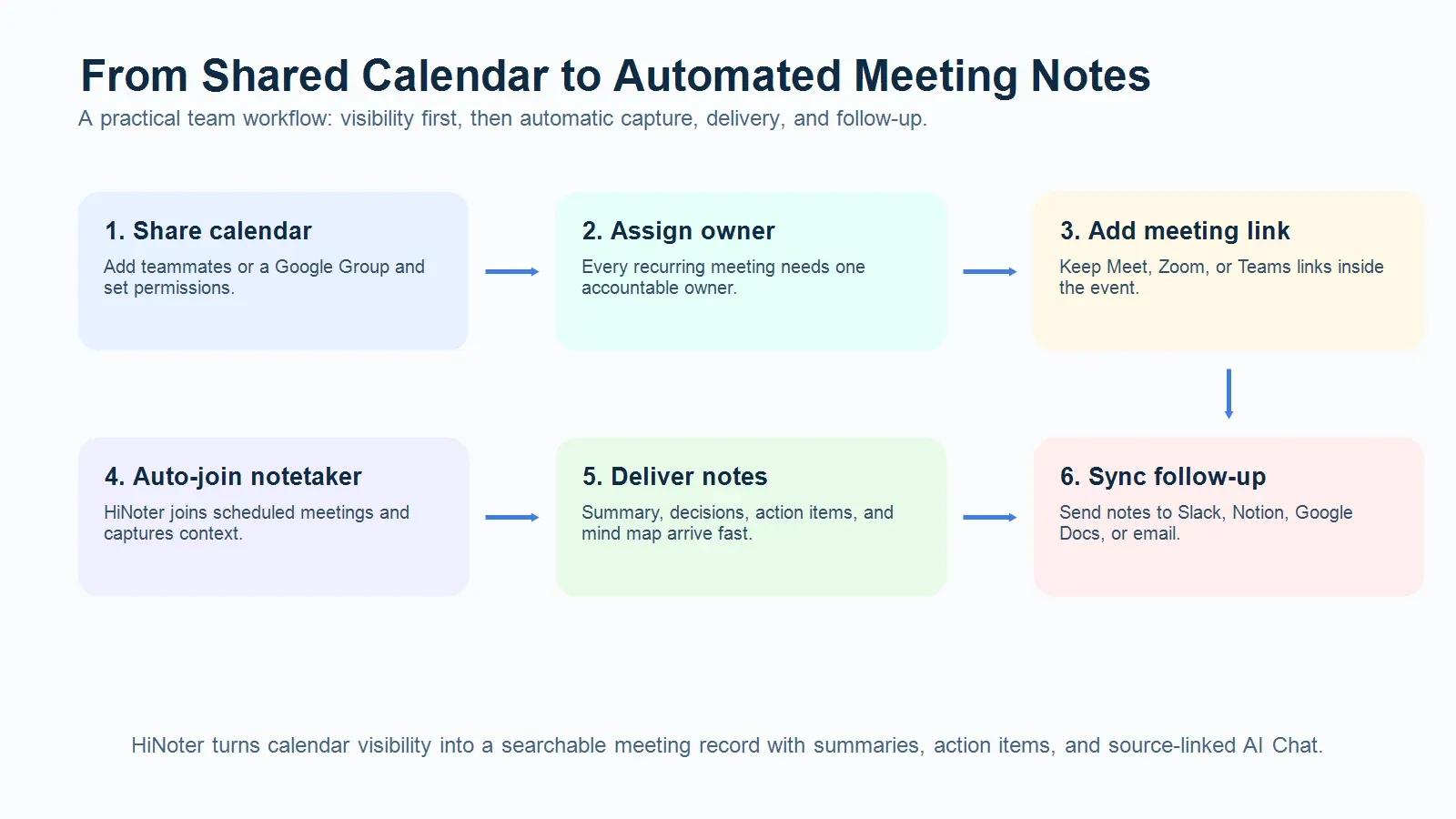 calendar-to-automated-meeting-notes-workflow